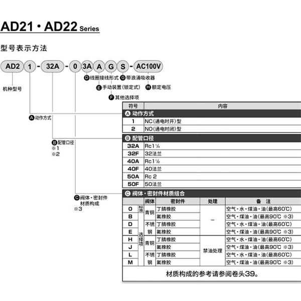 CKD喜開(kāi)理先導(dǎo)突跳式2通電磁閥流體閥AD21-32F-B3A-AC100V