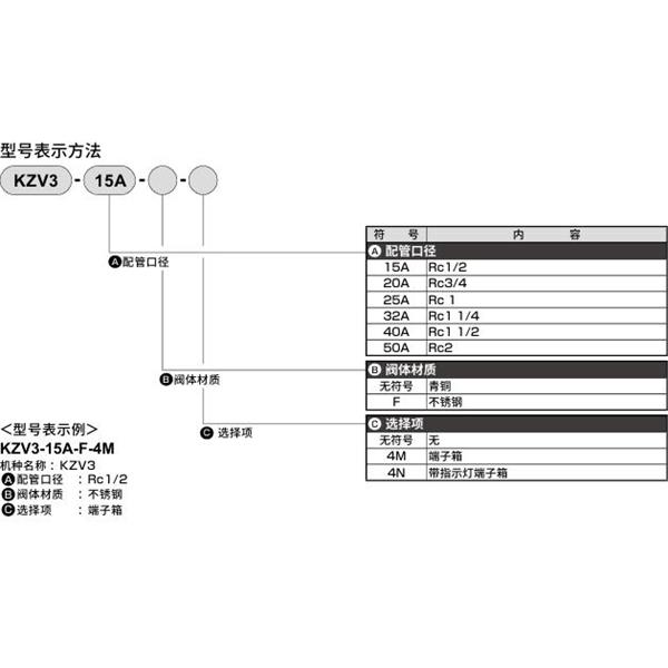 CKD喜開理先導突跳式2通電磁閥流體閥KZV3-25A-4M